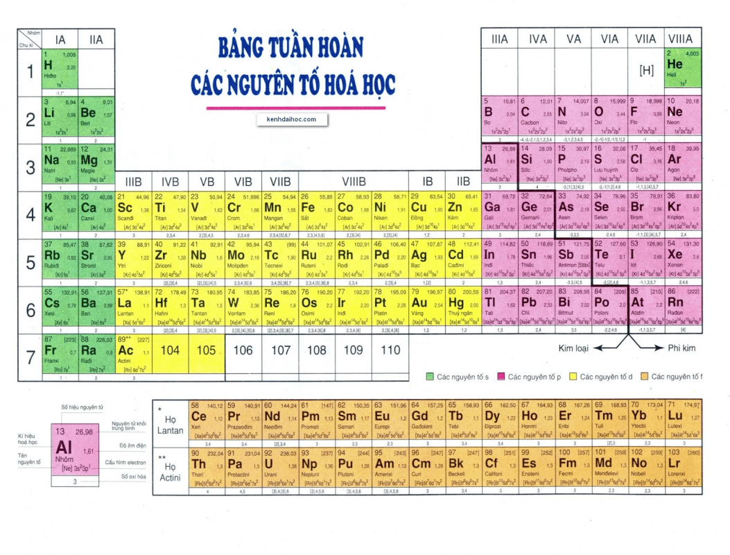 Đọc bảng tuần hoàn như thế nào để dễ hiểu