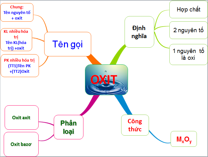 Công thức Hóa học của Oxit: Định nghĩa, Phân loại và Ứng dụng